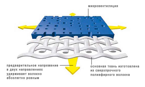 диаграмма ткани SOLTIS